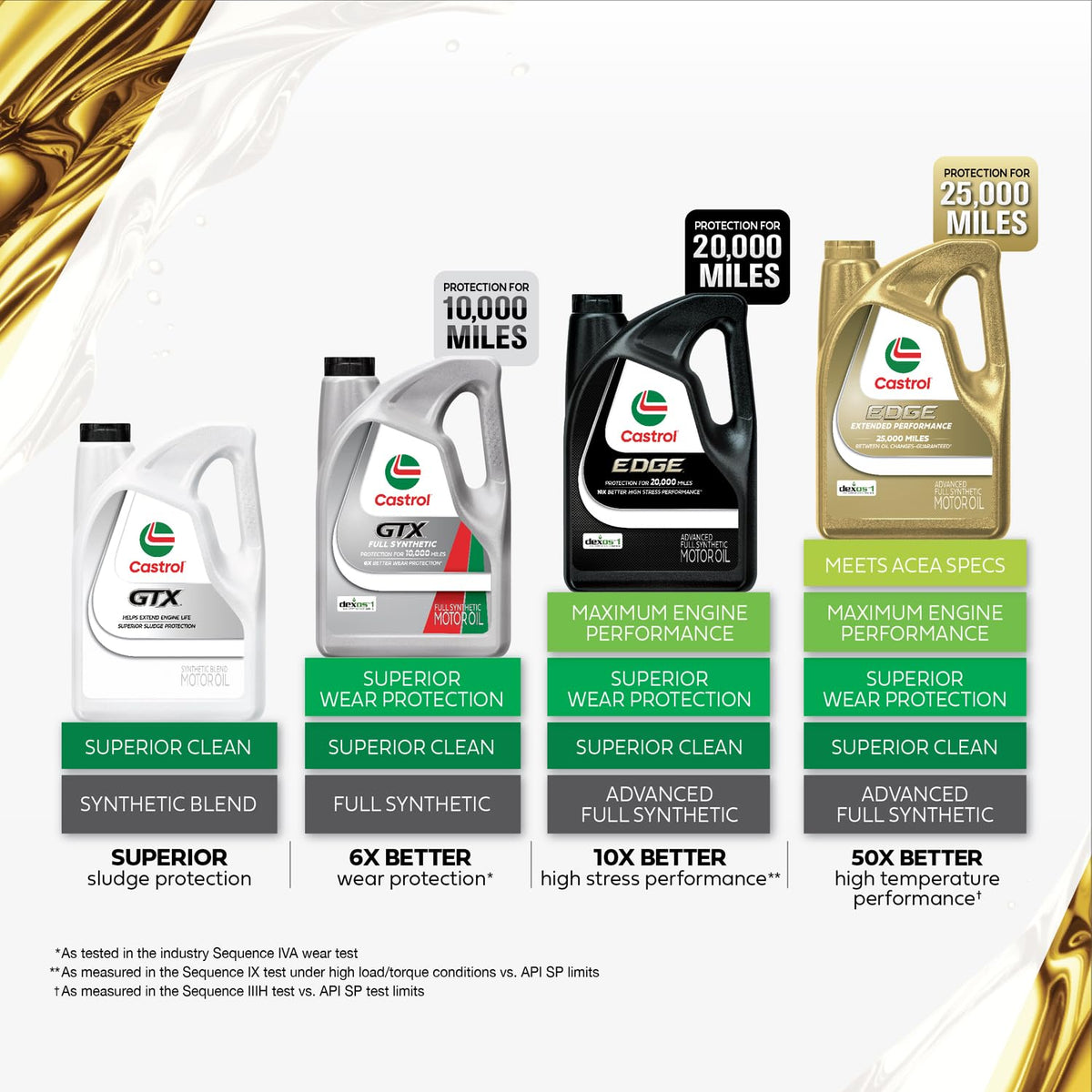 10W-30 Conventional Motor Oil, 5 Quarts V462591